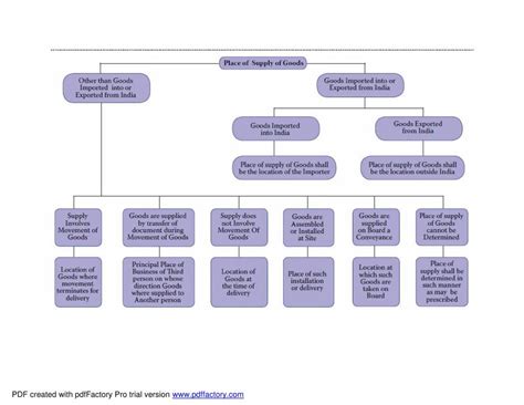 Gst Flow Chart Notes Learnpick India