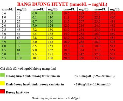 Đường Huyết Bao Nhiêu Là Nguy Hiểm Cách đo Chỉ Số đường Huyết