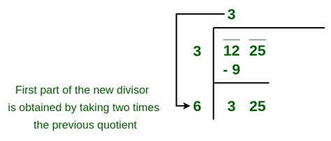 Long Division Method To Find Square Root With Examples GeeksforGeeks