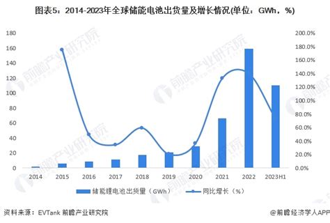 2024年全球储能电池行业发展现状分析 电化学储能装机规模上涨带动储能电池出货量增长研究报告 前瞻产业研究院