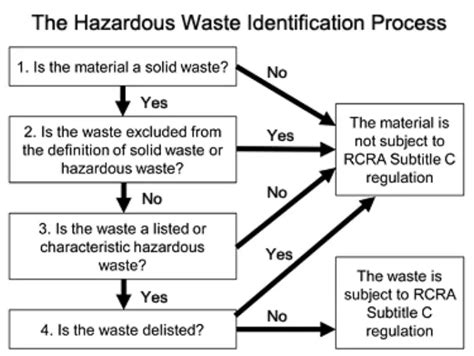 Guide To Hazardous Waste Management Part One Do You Generate Hazardous