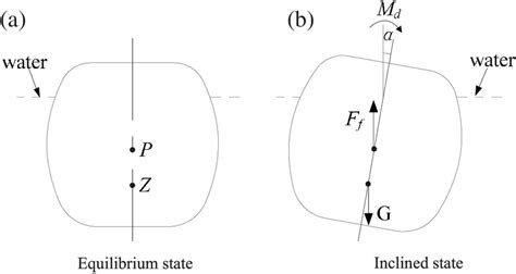 Center of gravity below center of buoyancy | Download Scientific Diagram