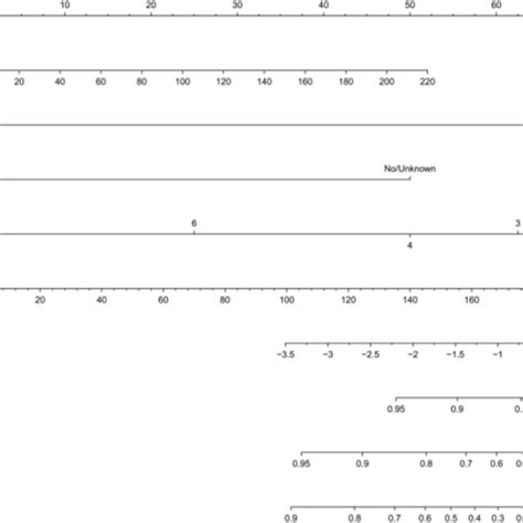 The Prediction Nomogram Of OS Rates Of 6 Months 1 And 2 Years Of PNEC