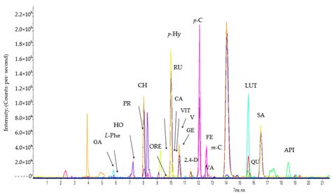 Representative Multiple Reaction Monitoring Mode Mrm Ion Chromatogram Download Scientific