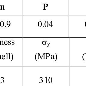 Chemical Composition And Principal Mechanical Properties Of Steel