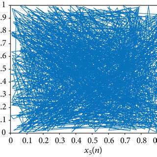 Phase Diagram Of The Chaotic Attractors A X Nx N Plane B X Nx N