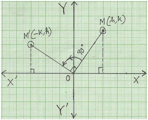 90 Degree Anticlockwise Rotation |Rotation of Point through 90° about ...