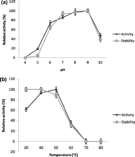 A Optimum Ph Of The Protease Activity And Stability B Optimum