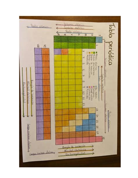 SOLUTION Distribuci N Y Clasificaci N Combinada De La Tabla Peri Dica