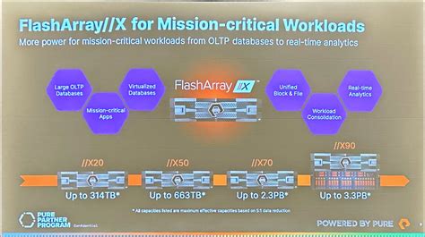 Pureaccelerate 2023 Pure Storage Portfolio Update Flexvirtual