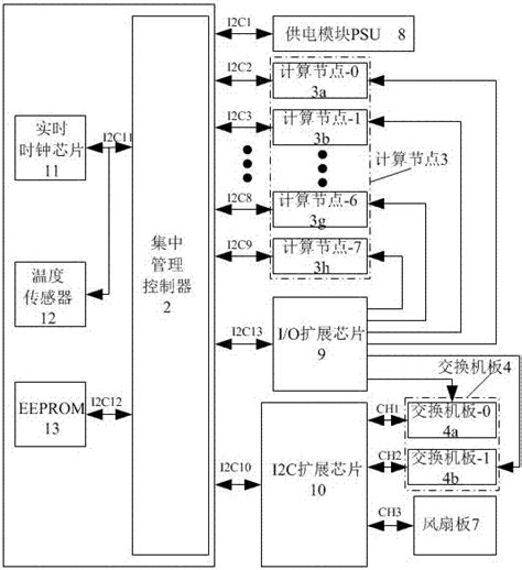 一种高密度机架式服务器集中管理系统的制作方法