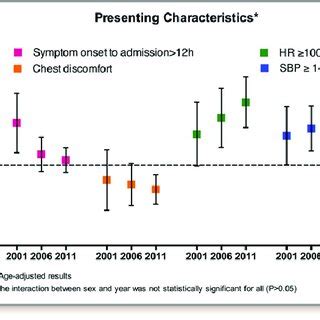 Temporal Trends Of Age Adjusted Results In Sex Differences In