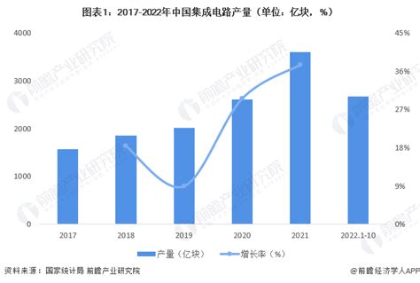 全球首颗！我国研制出支持片上学习忆阻器存算一体芯片【附集成电路行业现状分析】产经前瞻经济学人