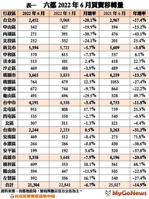 數據出爐！上半年房市買賣移轉「慘囉」！ 市場快訊 Mygonews買購房地產新聞