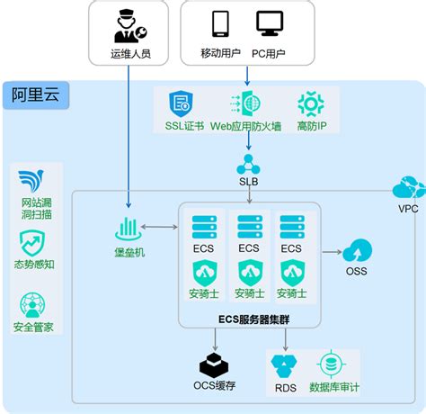 安全合规架构 通用解决方案 阿里云