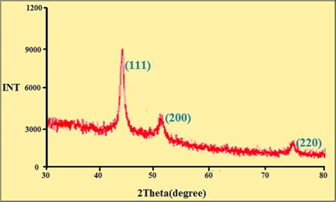 Xrd Pattern Of Biosynthesized Copper Nanoparticles Download