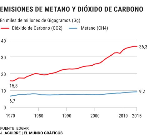 Combatir El Metano Un Freno De Emergencia Frente Al Cambio Climático Medio Ambiente