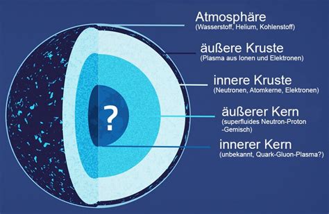 Neutronensterne Inneres In Zwei Varianten Je Nach Masse Haben