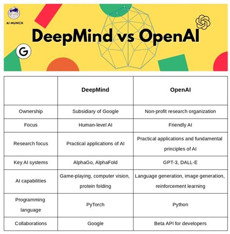 Deepmind Vs Openai An In Depth Comparison Of Tech Giants