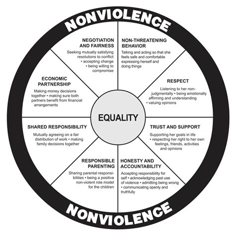 Power & Control Wheel of Abuse – Women Helping Women