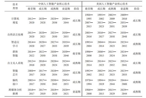 中美人工智能产业核心技术生命周期的动态比较与演进路径