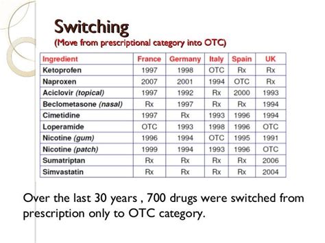 Otc Over the Counter