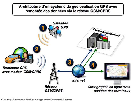 Gps Gsm