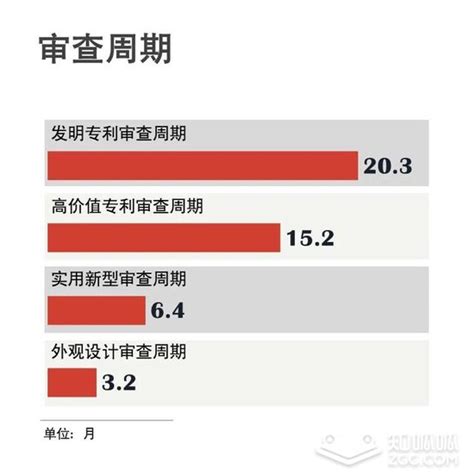 2020上半年 发明专利审查周期20 3个月 实用新型6 4个月 知呱呱