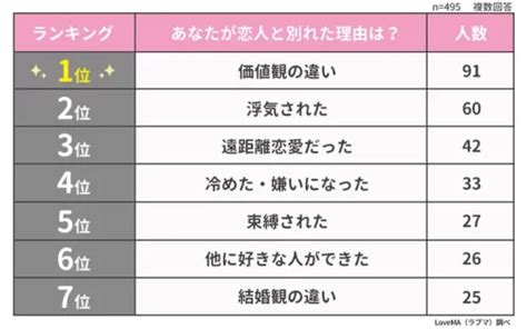 「彼氏＆彼女と別れた原因」ランキングどちらも1位は意外すぎる理由でした