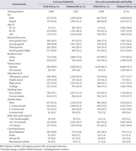 Distribution Of Active Periodontitis Patients With And Without Dm