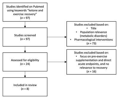 Frontiers Ketones For Post Exercise Recovery Potential Applications