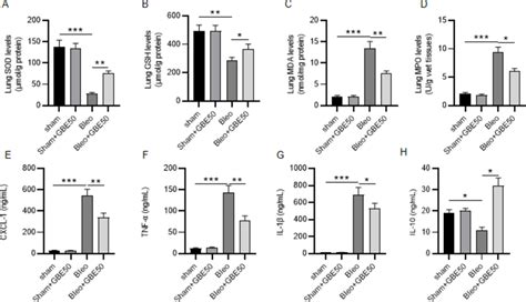 Gbe Alleviates Bleo Evoked Oxidative Stress Injury A D Measurement