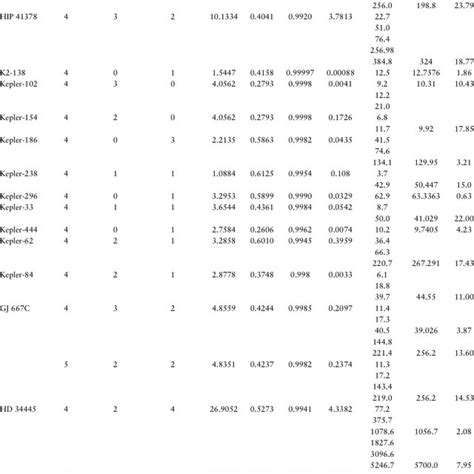 Predicted Periods And Errors For The Systems With The Best Fits