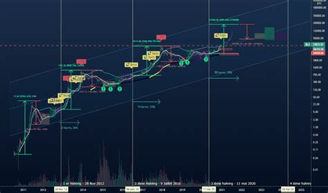 Trader Onedeko Id Es De Trading Et Graphiques Tradingview