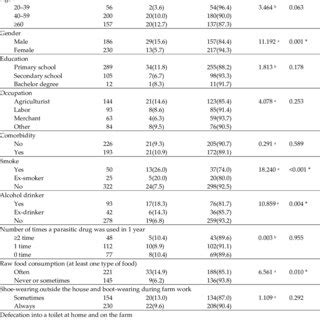 Socio Demographic Data And Health Behavioral Factors Related To