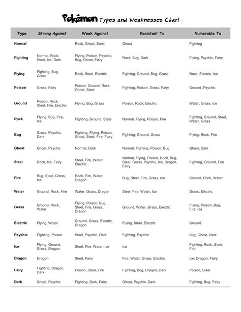 Free Printable Pokemon Types And Weaknesses Charts