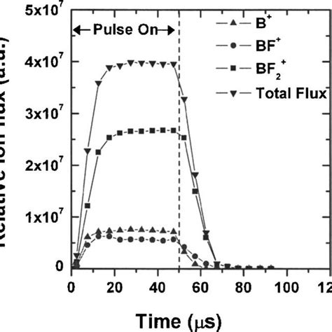 Cathode Voltage And Current Wave Forms For A 1 KV 40 MTorr 50 S 2 5