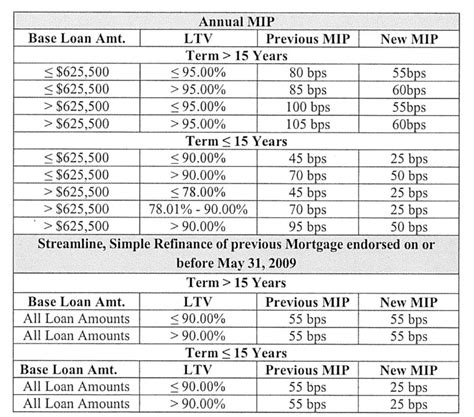 FHA MIP Rates For 2017 Revised FHA News And Views