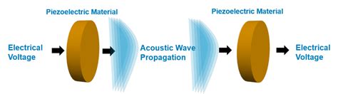 Piezoelectric Transducer Simulation with OnScale - Ultrasonic Sensor Tutorial