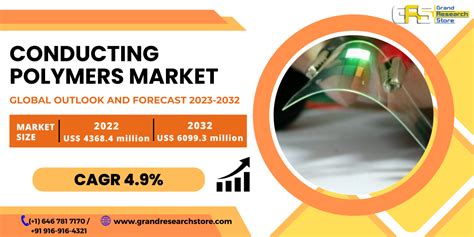 Conducting Polymers Market Global Outlook And Forecast 2023 2032