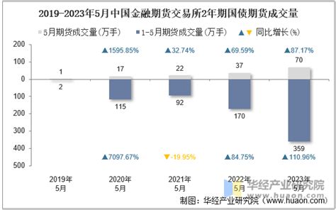 2023年5月中国金融期货交易所2年期国债期货成交量、成交金额及成交均价统计华经情报网华经产业研究院