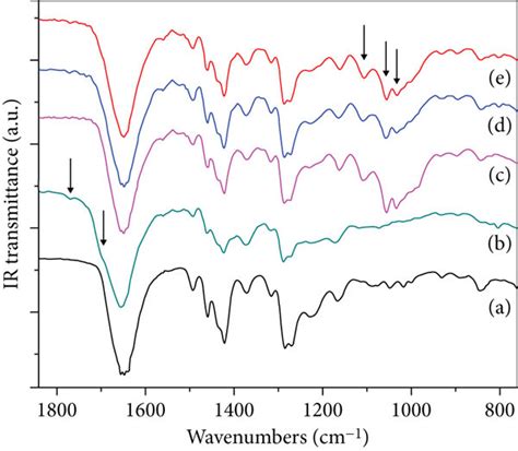 Ftir Spectra Of A As Prepared Pure Pvp And Thermally Crosslinked At Download Scientific