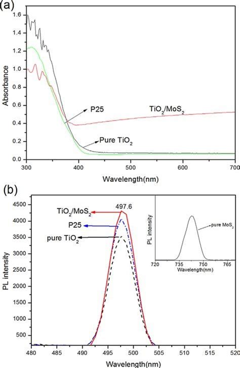 A Uv Vis Spectra Of Pure Tio 2 P25 And Tio 2 Mos 2 Composite B