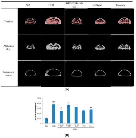 Effects Of Dkb Extracts On Fat Volume In Hfd Induced Obese Mice