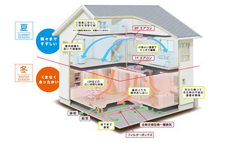 【公式】z空調の仕組み｜全館空調の概念を変えたシステムを紹介｜特許取得｜グッドデザイン受賞｜全館空調シェアno1