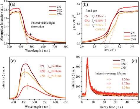 a UV vis diffuse reflectance spectra b F R Â E 1 2 versus hn