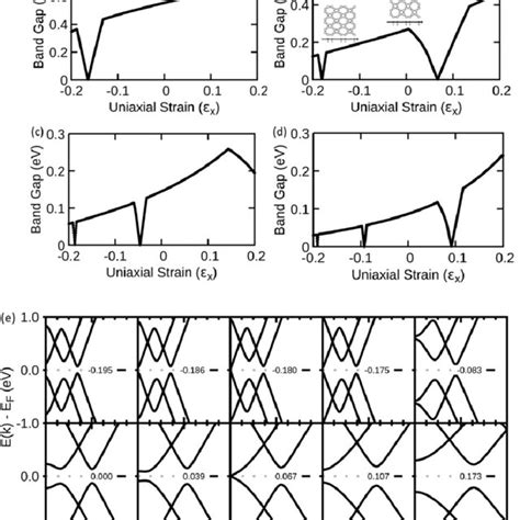 Band Gap As A Function Of Uniaxial Strain X Applied Along The