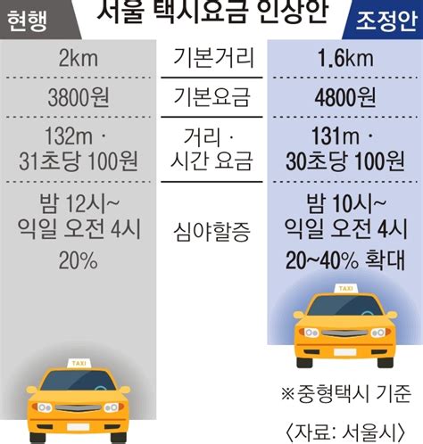 상향등 켠 택시요금 기사도 승객도 ‘부글 서울신문