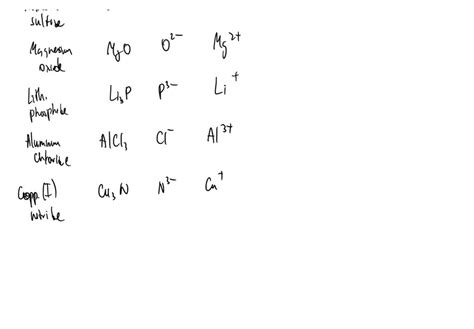 SOLVED: Ionic Compounds: Simple Metal + Simple Non-Metal Name Cation ...