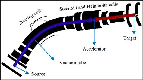 Figure From Conceptual Designing Of A Slow Positron Beam System Using